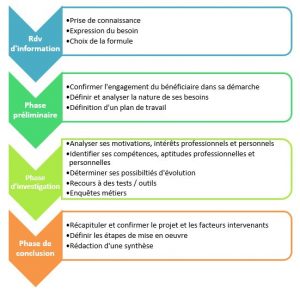 Démarche de bilan de compétences  DEV'RH